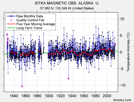 SITKA MAGNETIC OBS. ALASKA  U. Raw Mean Temperature