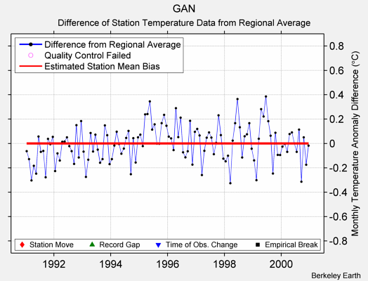 GAN difference from regional expectation