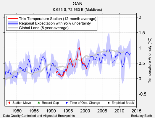 GAN comparison to regional expectation