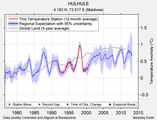 HULHULE comparison to regional expectation