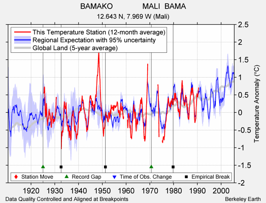 BAMAKO              MALI  BAMA comparison to regional expectation