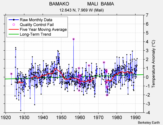 BAMAKO              MALI  BAMA Raw Mean Temperature