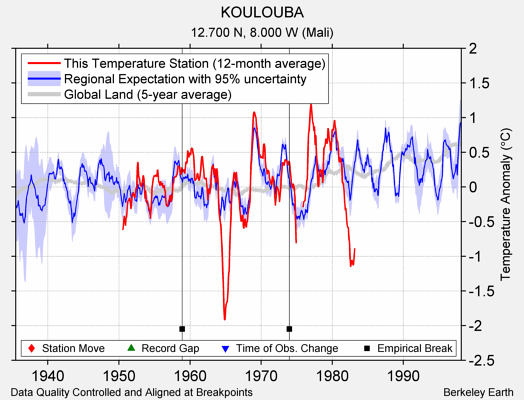 KOULOUBA comparison to regional expectation