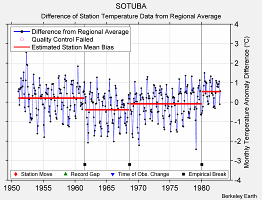 SOTUBA difference from regional expectation