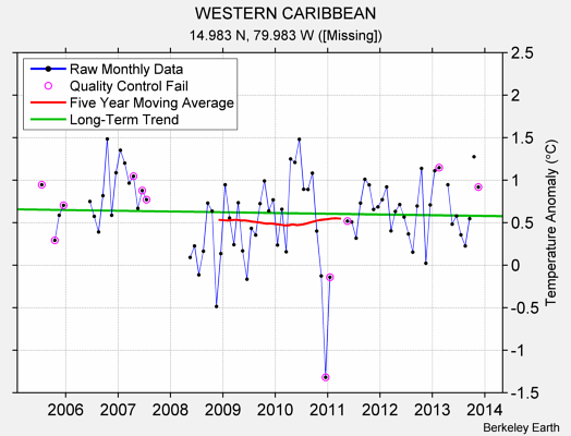 WESTERN CARIBBEAN Raw Mean Temperature