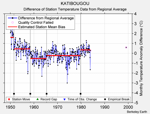 KATIBOUGOU difference from regional expectation