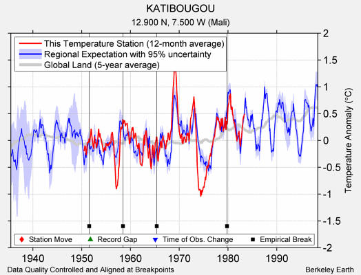 KATIBOUGOU comparison to regional expectation