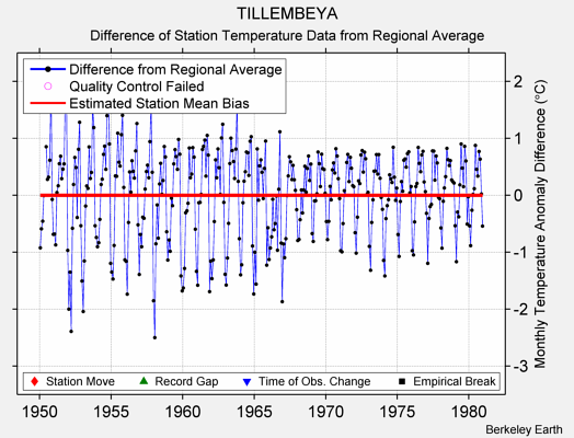 TILLEMBEYA difference from regional expectation