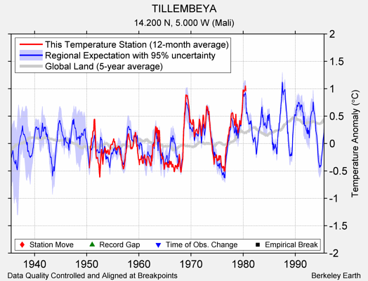 TILLEMBEYA comparison to regional expectation