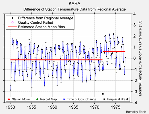 KARA difference from regional expectation