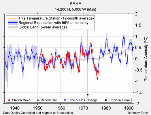 KARA comparison to regional expectation