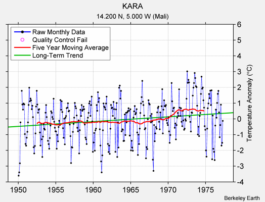 KARA Raw Mean Temperature