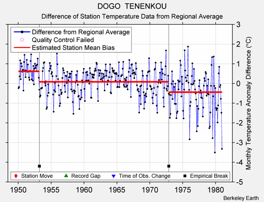 DOGO  TENENKOU difference from regional expectation