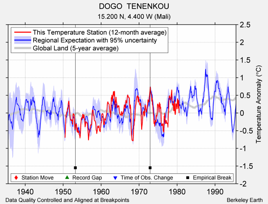 DOGO  TENENKOU comparison to regional expectation