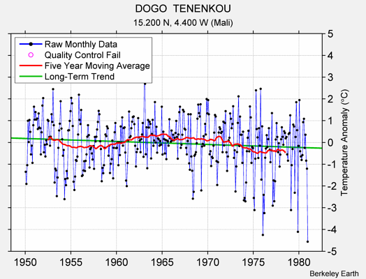 DOGO  TENENKOU Raw Mean Temperature