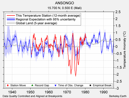 ANSONGO comparison to regional expectation