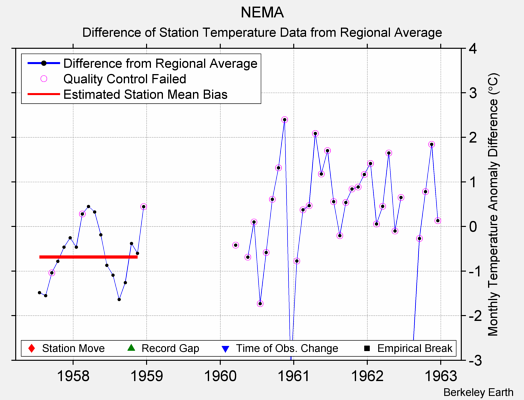 NEMA difference from regional expectation