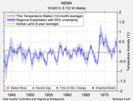 NEMA comparison to regional expectation