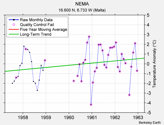 NEMA Raw Mean Temperature