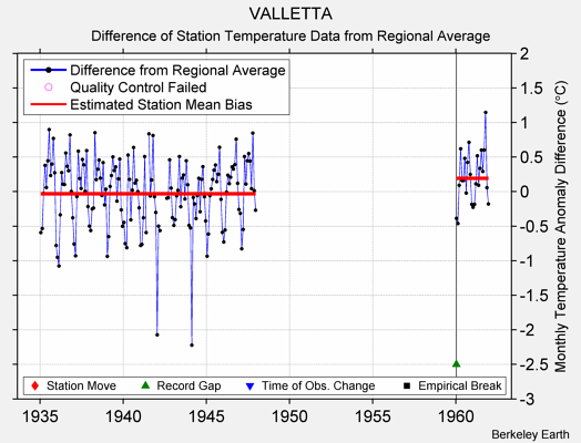 VALLETTA difference from regional expectation