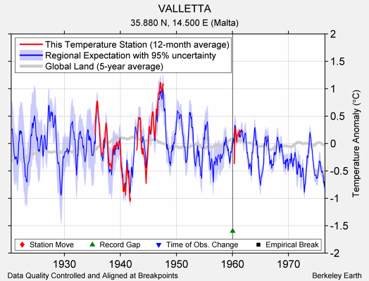 VALLETTA comparison to regional expectation