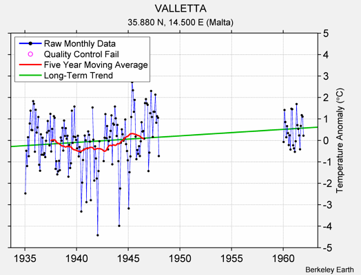 VALLETTA Raw Mean Temperature