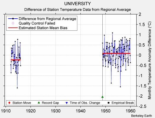 UNIVERSITY difference from regional expectation