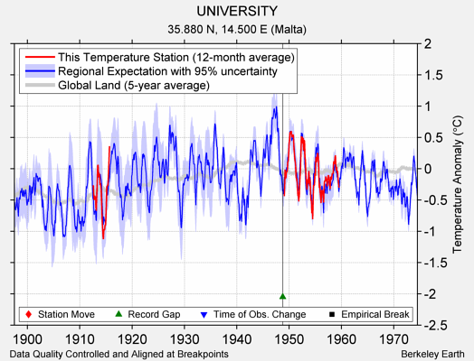 UNIVERSITY comparison to regional expectation