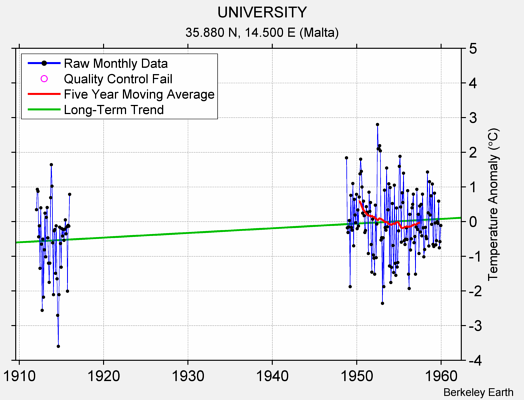 UNIVERSITY Raw Mean Temperature