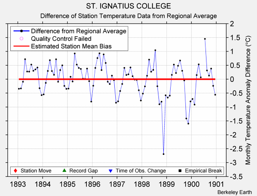 ST. IGNATIUS COLLEGE difference from regional expectation