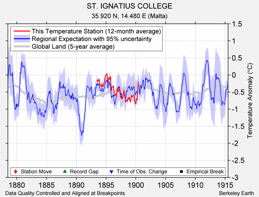 ST. IGNATIUS COLLEGE comparison to regional expectation