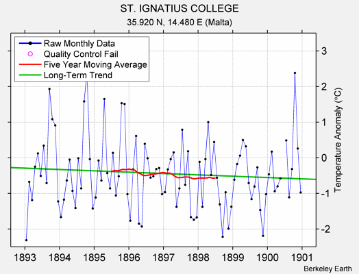 ST. IGNATIUS COLLEGE Raw Mean Temperature