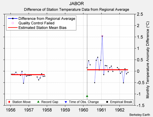 JABOR difference from regional expectation