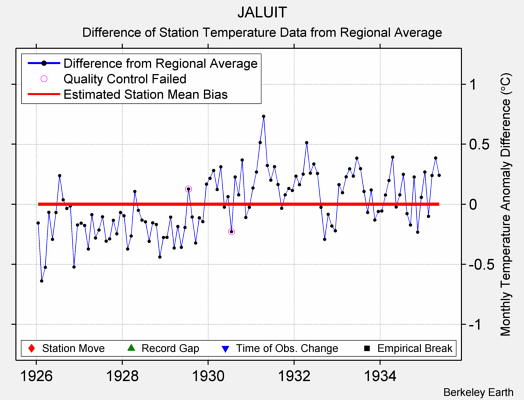 JALUIT difference from regional expectation