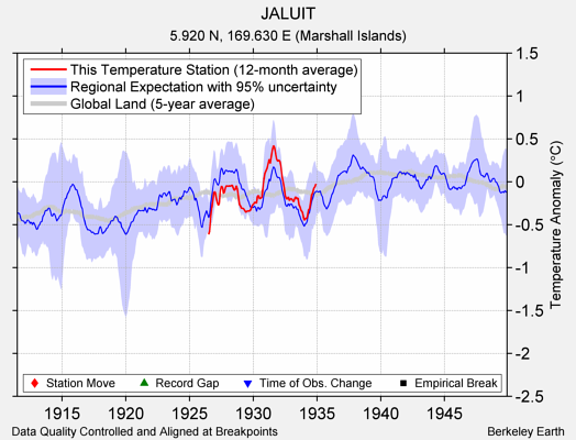 JALUIT comparison to regional expectation