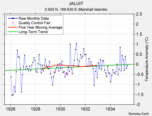 JALUIT Raw Mean Temperature