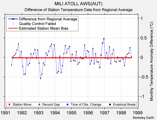 MILI ATOLL AWS(AUT) difference from regional expectation