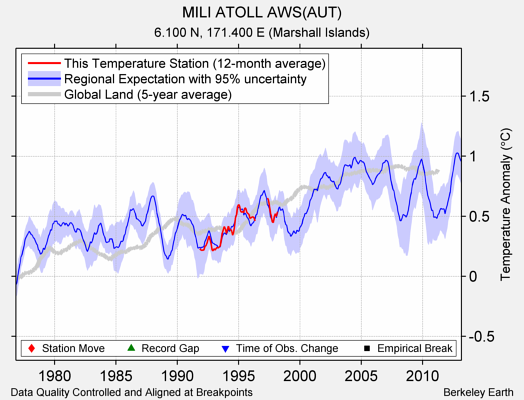 MILI ATOLL AWS(AUT) comparison to regional expectation