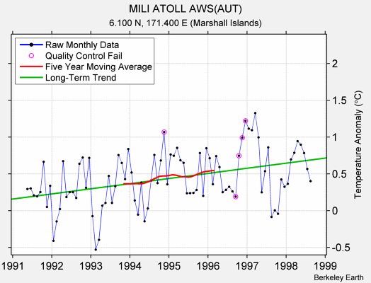 MILI ATOLL AWS(AUT) Raw Mean Temperature