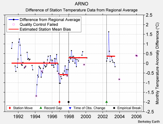 ARNO difference from regional expectation