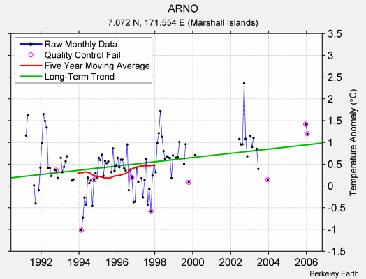 ARNO Raw Mean Temperature