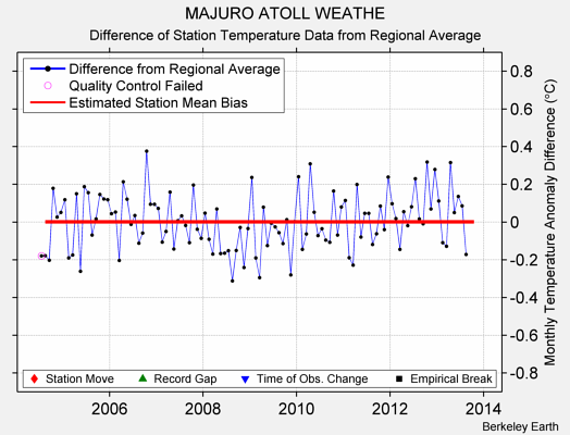 MAJURO ATOLL WEATHE difference from regional expectation