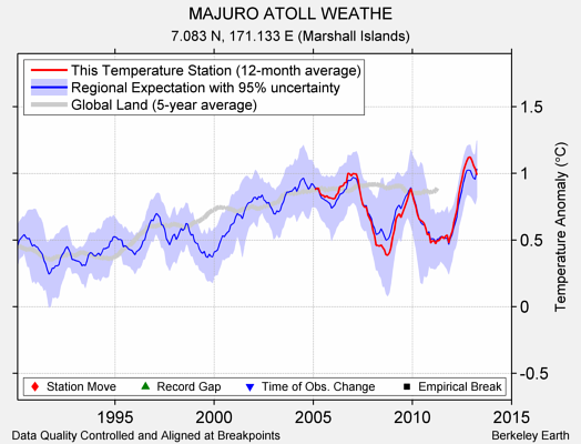 MAJURO ATOLL WEATHE comparison to regional expectation