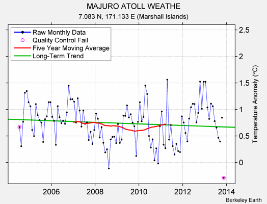 MAJURO ATOLL WEATHE Raw Mean Temperature