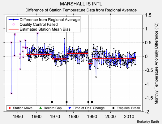 MARSHALL IS INTL difference from regional expectation