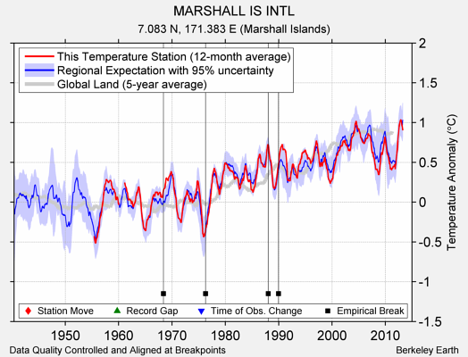 MARSHALL IS INTL comparison to regional expectation