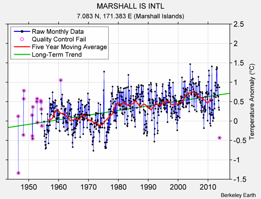 MARSHALL IS INTL Raw Mean Temperature