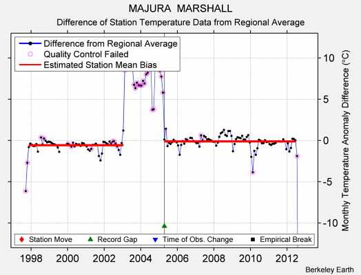 MAJURA  MARSHALL difference from regional expectation