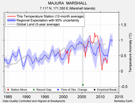 MAJURA  MARSHALL comparison to regional expectation