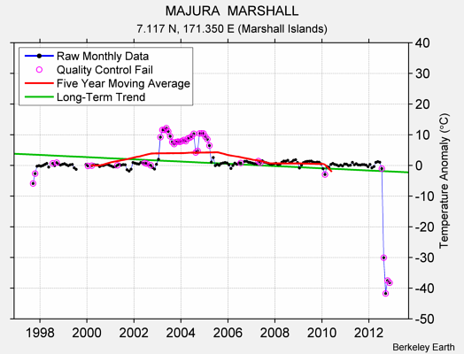 MAJURA  MARSHALL Raw Mean Temperature